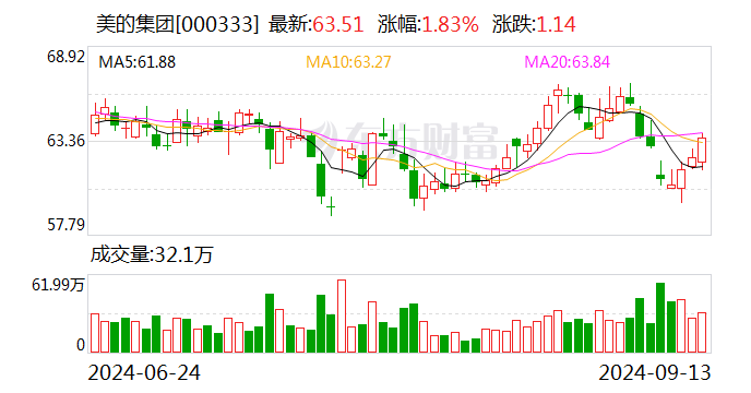 美的集团：已确定H股发行最终费用
为每股54.8港元-第1张图片-沐栀生活网