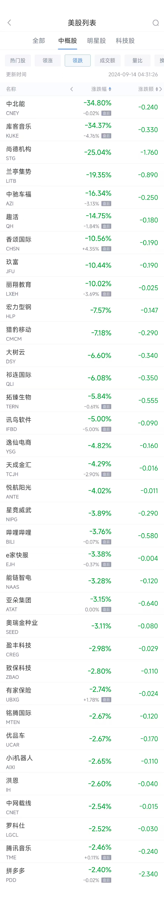 周五热门中概股涨跌不一 蔚来涨5.11%，拼多多跌2.4%-第2张图片-沐栀生活网