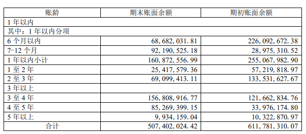 AI半年报|云从科技收入下滑26.35%亏损扩大16.45% 管理薪酬激励大涨研发人员减少43% 一半款项账龄超3年-第3张图片-沐栀生活网