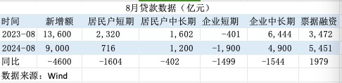 信贷需求偏弱！8月票据融资占新增信贷六成 年内降准降息可期-第2张图片-沐栀生活网