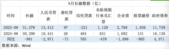 信贷需求偏弱！8月票据融资占新增信贷六成 年内降准降息可期-第4张图片-沐栀生活网