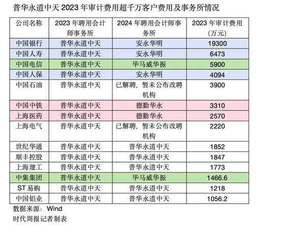 普华永道被罚没4.41亿 ，“四大”格局或生变-第4张图片-沐栀生活网