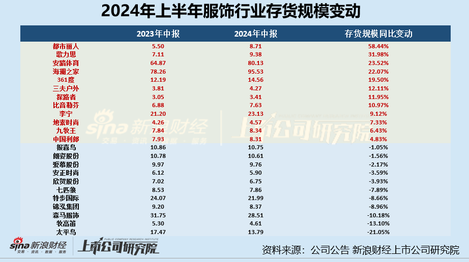 服饰半年报|海澜之家存货规模超95亿居首 欣贺股份、三夫户外存货周转天数超500天-第1张图片-沐栀生活网