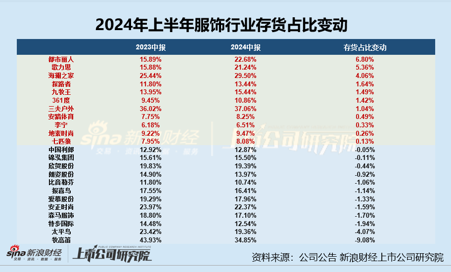 服饰半年报|海澜之家存货规模超95亿居首 欣贺股份、三夫户外存货周转天数超500天-第2张图片-沐栀生活网