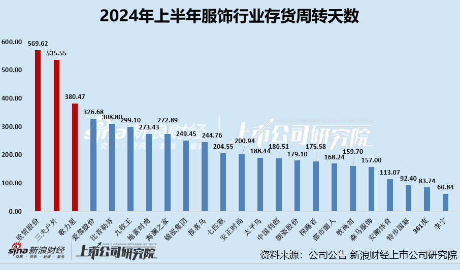 服饰半年报|海澜之家存货规模超95亿居首 欣贺股份、三夫户外存货周转天数超500天-第3张图片-沐栀生活网