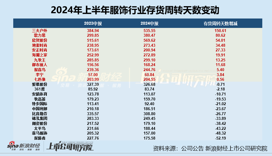 服饰半年报|海澜之家存货规模超95亿居首 欣贺股份、三夫户外存货周转天数超500天-第4张图片-沐栀生活网