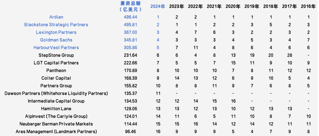 募资能力排名
出炉，快来看看全球S基金管理人的众生相-第3张图片-沐栀生活网