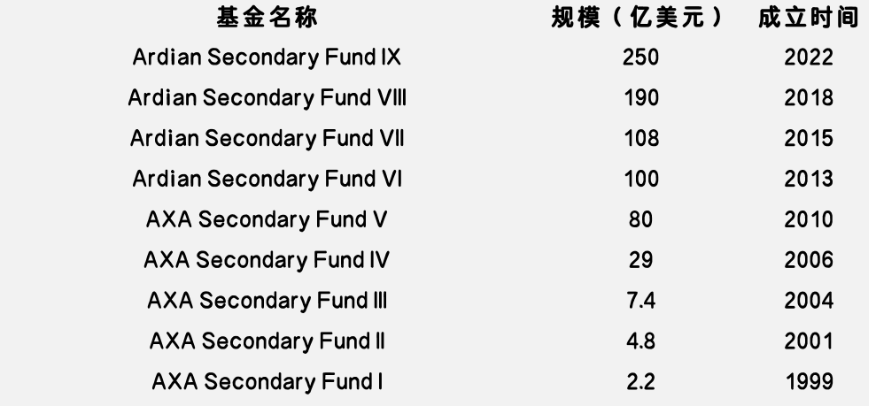 募资能力排名
出炉，快来看看全球S基金管理人的众生相-第4张图片-沐栀生活网