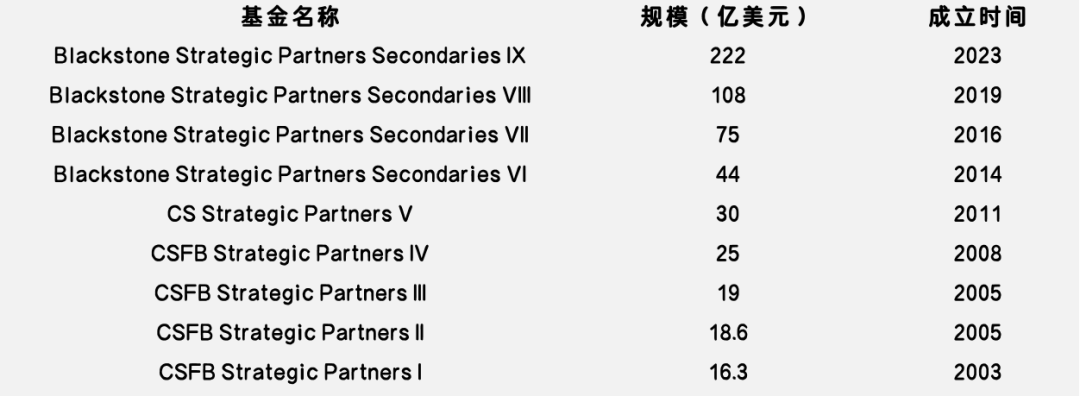 募资能力排名
出炉，快来看看全球S基金管理人的众生相-第5张图片-沐栀生活网