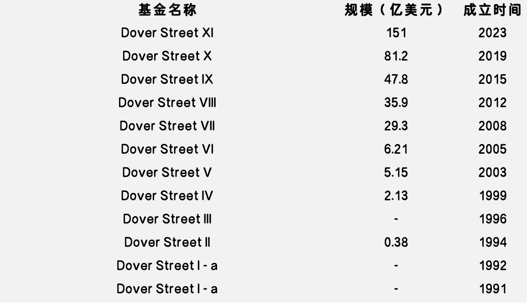 募资能力排名
出炉，快来看看全球S基金管理人的众生相-第8张图片-沐栀生活网