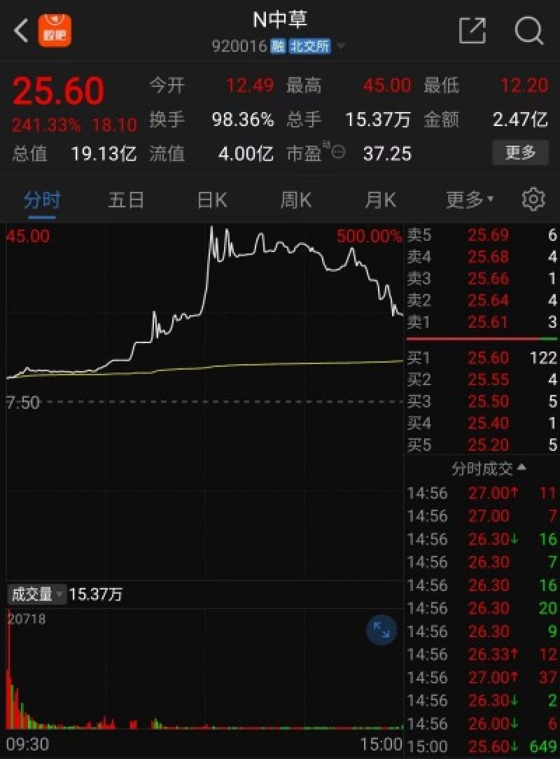 换手率98.36%！北交所香料第一股上市首日大涨241.33%，节后怎么走市场吵翻了！-第1张图片-沐栀生活网