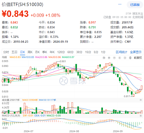 政策利好接踵而至，价值ETF（510030）收涨1.08%，日线三连阳！机构：看好高股息红利资产配置价值-第1张图片-沐栀生活网