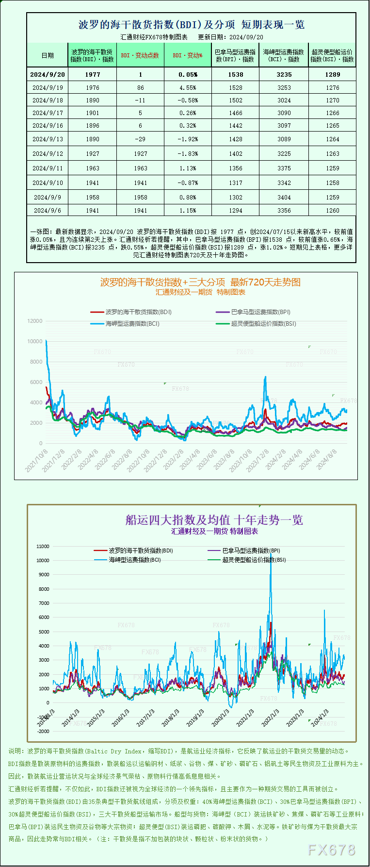 一张图：波罗的海指数因巴拿马型船的走强而周线上涨-第1张图片-沐栀生活网