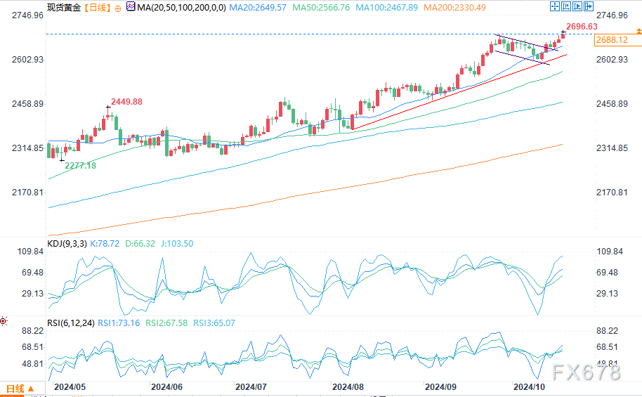 2696.77！黄金再创新高剑指2700关口，鹰派经济数据不足以扭转降息预期-第1张图片-沐栀生活网