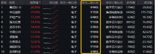 跨界宽基势不可挡！双创龙头ETF（588330）盘中飙涨超15%，中芯世界
等2股涨停，机构：“科技牛”或已显现-第1张图片-沐栀生活网