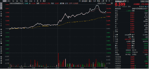 跨界宽基势不可挡！双创龙头ETF（588330）盘中飙涨超15%，中芯世界
等2股涨停，机构：“科技牛”或已显现-第2张图片-沐栀生活网