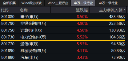 跨界宽基势不可挡！双创龙头ETF（588330）盘中飙涨超15%，中芯世界
等2股涨停，机构：“科技牛”或已显现-第3张图片-沐栀生活网