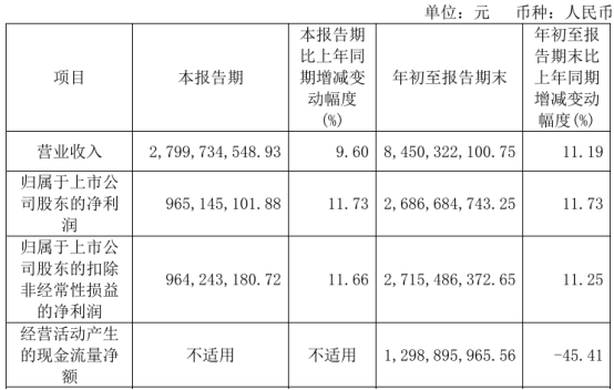 片仔癀2024年前三季度净利26.87亿 较同比增长11.73%-第1张图片-沐栀生活网