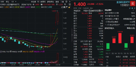 盘中涨停！金融科技ETF（159851）历史新高！金融科技本轮暴涨超81%领跑市场，中长线资金连续布局！-第1张图片-沐栀生活网