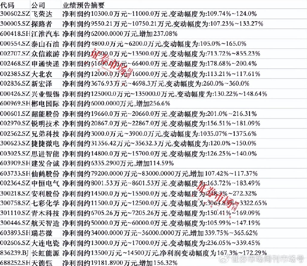 上市公司三季报业绩预告纷纷出炉，47家公司净利翻倍，七彩化学增30倍-第1张图片-沐栀生活网