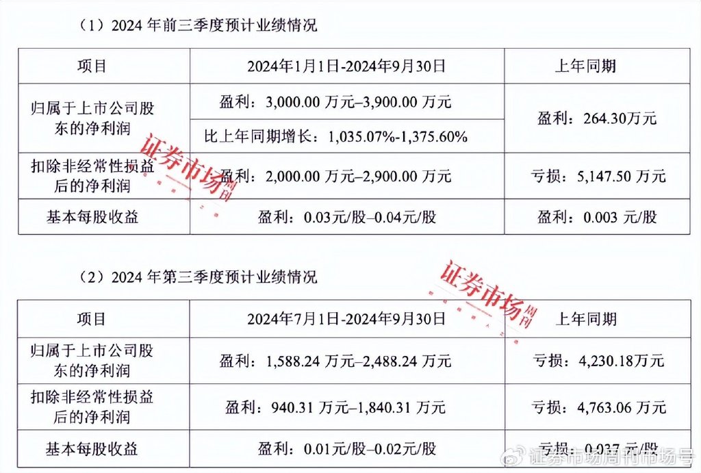 上市公司三季报业绩预告纷纷出炉，47家公司净利翻倍，七彩化学增30倍-第5张图片-沐栀生活网