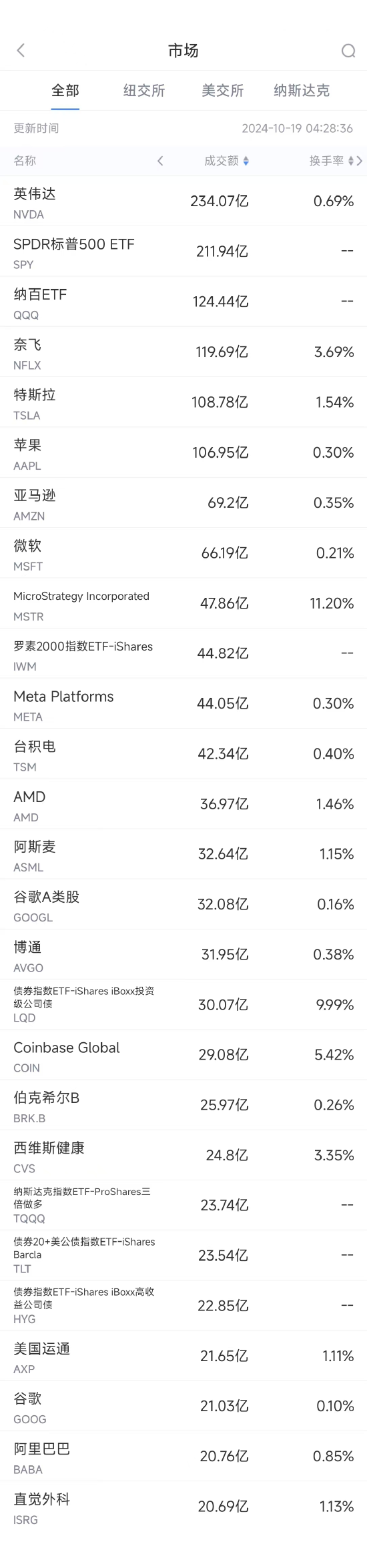 10月18日美股成交额前20：Netflix业绩强劲，股价大涨11%创历史新高-第1张图片-沐栀生活网