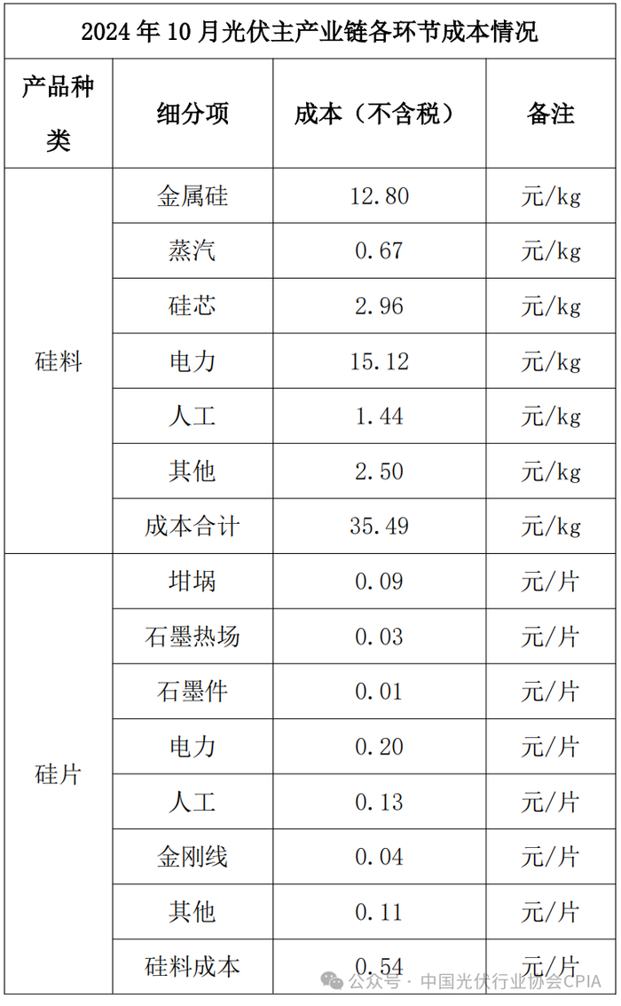 0.68元是组件费用
底线！光伏行业协会再为“反内卷”重磅发声-第2张图片-沐栀生活网