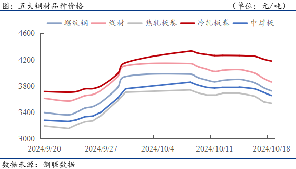 钢材下游周报：9月汽车家电造船产量及出口数据出炉-第2张图片-沐栀生活网