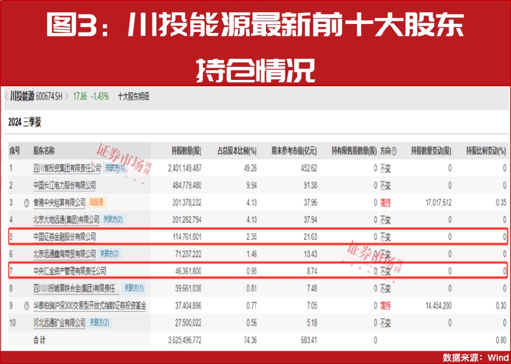 “国家队”加仓！最新重仓名单是这些！-第4张图片-沐栀生活网