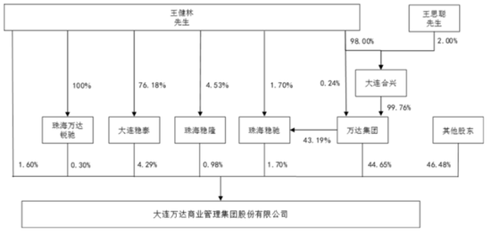 王健林“换将”，万达商管新董事长“接棒”1400亿债务！-第12张图片-沐栀生活网