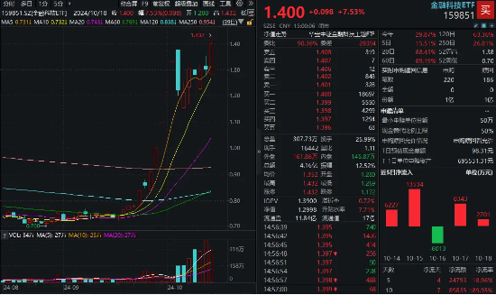 量价齐创新高！金融科技ETF（159851）近10日吸金9亿元，年内份额陡增超3倍！机构：流动性改善利好金融科技-第1张图片-沐栀生活网