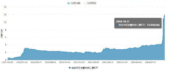 量价齐创新高！金融科技ETF（159851）近10日吸金9亿元，年内份额陡增超3倍！机构：流动性改善利好金融科技-第2张图片-沐栀生活网