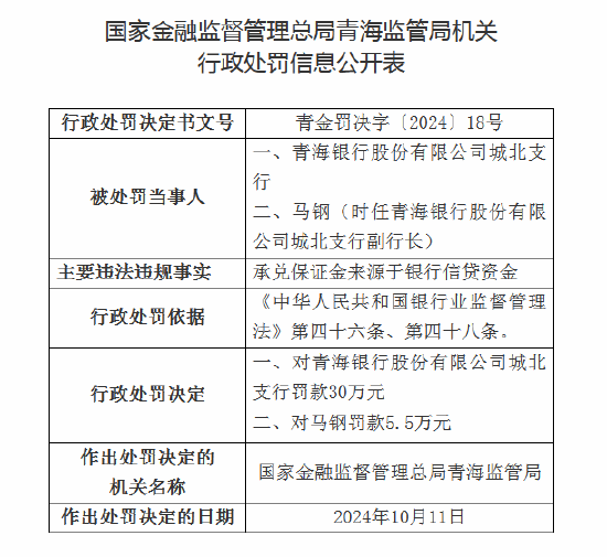 青海银行合计被罚35.5万元：因承兑保证金来源于银行信贷资金等-第1张图片-沐栀生活网