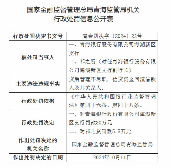 青海银行合计被罚35.5万元：因承兑保证金来源于银行信贷资金等-第2张图片-沐栀生活网