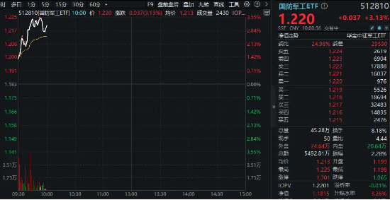 国防军工领涨两市！新雷能20CM涨停，中航电测再创历史新高！国防军工ETF（512810）跳空高开，大涨超3%！-第1张图片-沐栀生活网