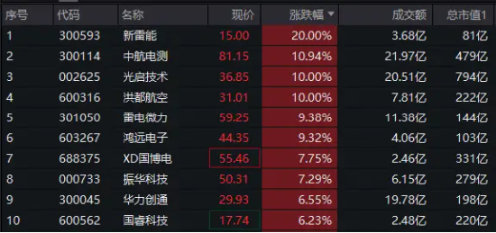 国防军工领涨两市！新雷能20CM涨停，中航电测再创历史新高！国防军工ETF（512810）跳空高开，大涨超3%！-第2张图片-沐栀生活网