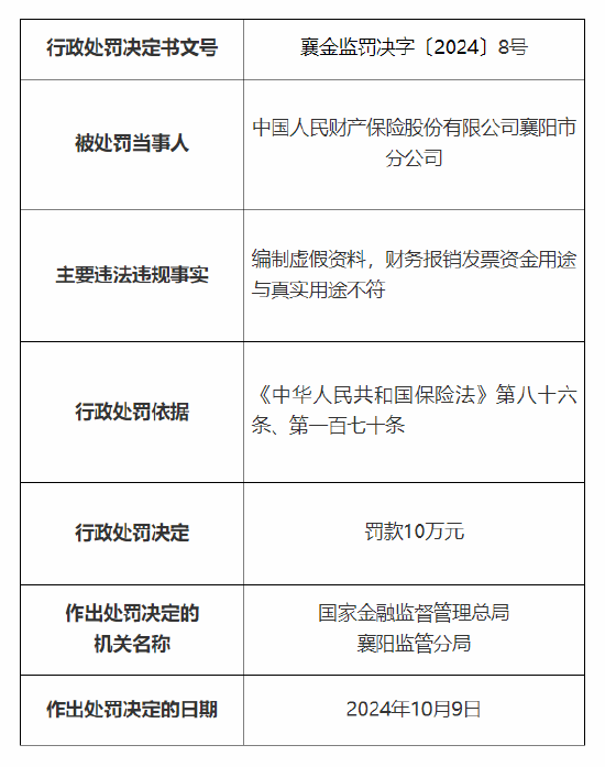 人保财险襄阳市分公司、襄阳中心支公司被罚：因编制虚假资料 财务报销**
资金用途与真实用途不符-第1张图片-沐栀生活网