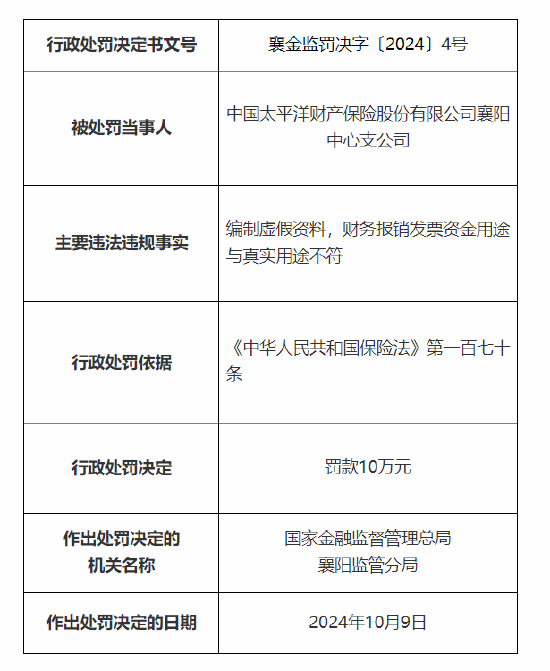 人保财险襄阳市分公司、襄阳中心支公司被罚：因编制虚假资料 财务报销**
资金用途与真实用途不符-第3张图片-沐栀生活网