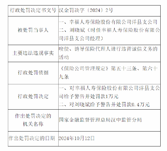 幸福人寿洋县支公司被罚：因唆使、诱导保险代理人进行违背诚信义务的活动-第1张图片-沐栀生活网