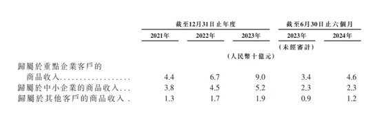 “京东之子”冲刺IPO：营收高歌猛进，毛利率却低，高周转模式下隐忧不少-第4张图片-沐栀生活网