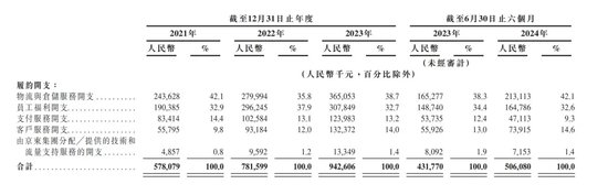 “京东之子”冲刺IPO：营收高歌猛进，毛利率却低，高周转模式下隐忧不少-第5张图片-沐栀生活网