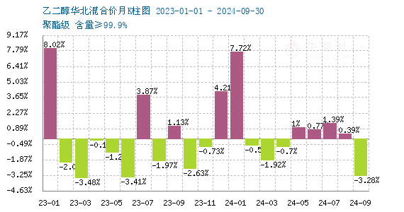 生意社：成本面支撑乏力    乙二醇费用
回落-第3张图片-沐栀生活网