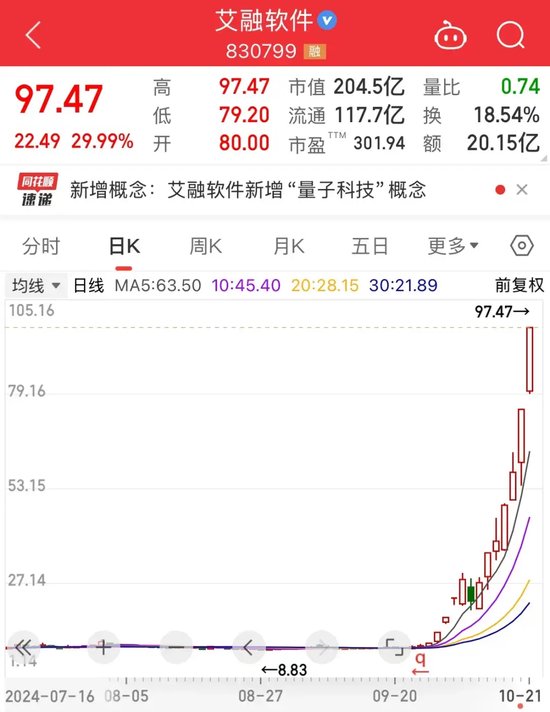 史上最火！批量30cm涨停，首只10倍股即将诞生-第2张图片-沐栀生活网