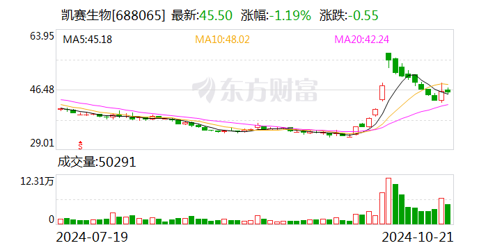 凯赛生物：拟以1000万元-2000万元回购股份-第1张图片-沐栀生活网