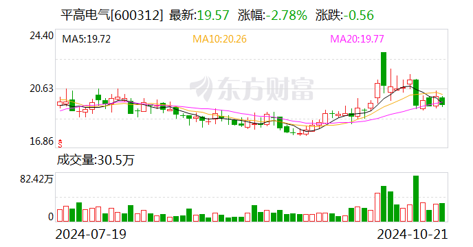 平高电气：前三季度净利润同比增长55.13%-第1张图片-沐栀生活网