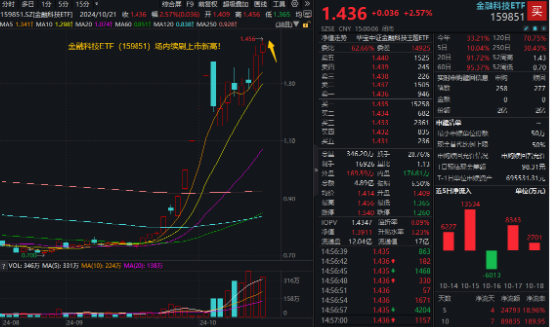 华为鸿蒙、移动支付连番引爆！金融科技ETF（159851）再涨2.57%续刷上市新高，标的指数翻倍增长！-第1张图片-沐栀生活网