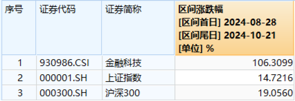 华为鸿蒙、移动支付连番引爆！金融科技ETF（159851）再涨2.57%续刷上市新高，标的指数翻倍增长！-第2张图片-沐栀生活网