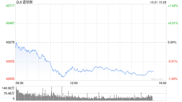 尾盘：美股继续走低 道指下跌近400点-第1张图片-沐栀生活网