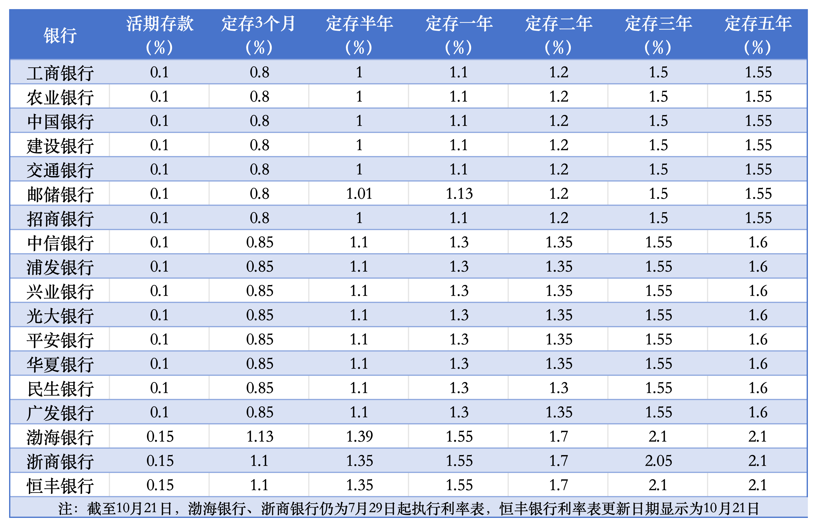 全国性银行存款利率一览！新一轮存款降息落地，部分中小行仍在“补降”-第1张图片-沐栀生活网