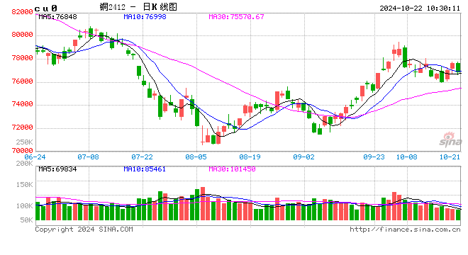 光大期货有色金属类日报10.22-第2张图片-沐栀生活网